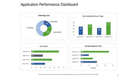Application Performance Management Ppt PowerPoint Presentation Complete Deck With Slides