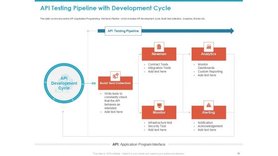 Application Programming Interface API For Software Building Ppt PowerPoint Presentation Complete Deck With Slides