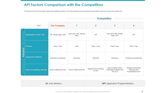 Application Programming Interface API For Software Building Ppt PowerPoint Presentation Complete Deck With Slides