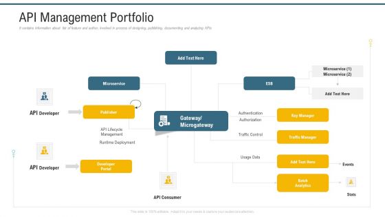 Application Programming Interface Administrative Marketplace API Management Portfolio Pictures PDF
