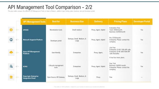 Application Programming Interface Administrative Marketplace API Management Tool Comparison Ideas PDF