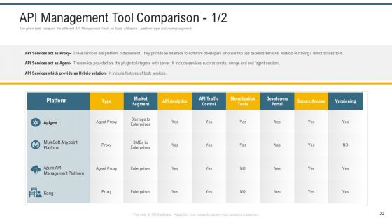 Application Programming Interface Administrative Marketplace Ppt PowerPoint Presentation Complete Deck With Slides