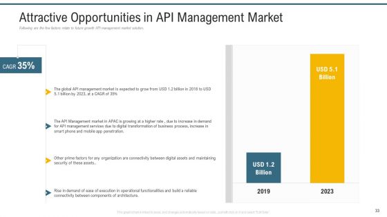 Application Programming Interface Administrative Marketplace Ppt PowerPoint Presentation Complete Deck With Slides