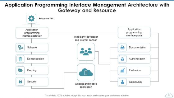 Application Programming Interface Management Resource Ppt PowerPoint Presentation Complete Deck With Slides