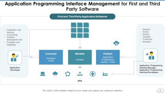 Application Programming Interface Management Resource Ppt PowerPoint Presentation Complete Deck With Slides