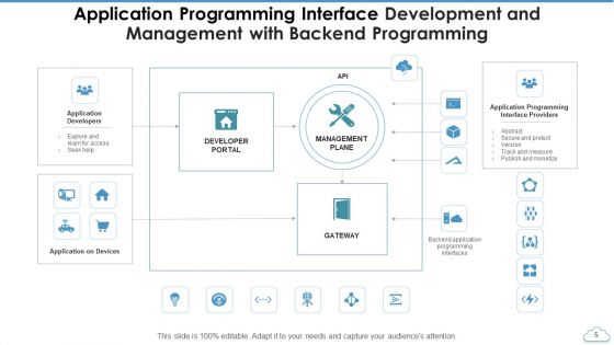 Application Programming Interface Management Resource Ppt PowerPoint Presentation Complete Deck With Slides