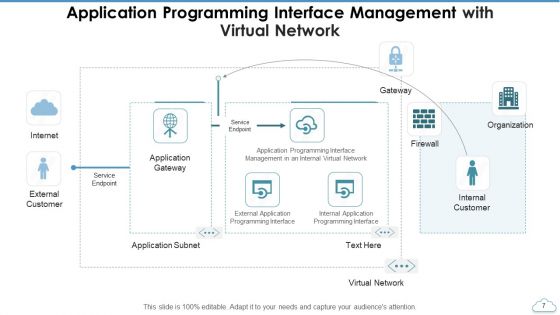 Application Programming Interface Management Resource Ppt PowerPoint Presentation Complete Deck With Slides