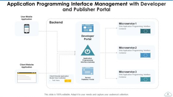 Application Programming Interface Management Resource Ppt PowerPoint Presentation Complete Deck With Slides