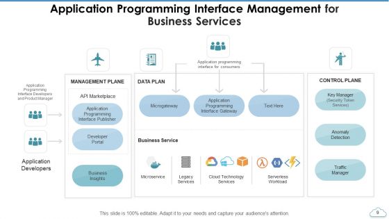 Application Programming Interface Management Resource Ppt PowerPoint Presentation Complete Deck With Slides