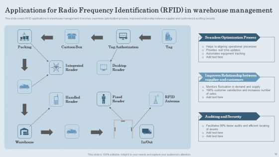 Applications For Radio Frequency Identification RFID Ppt PowerPoint Presentation Complete Deck With Slides