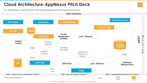 Appnexus Capital Raising Elevator Pitch Deck Ppt PowerPoint Presentation Complete Deck With Slides