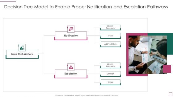 Approach Avoidance Conflict Decision Tree Model To Enable Proper Notification And Escalation Pathways Infographics PDF