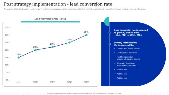Approach Optimization For Brand Promotion Strategy Post Strategy Implementation Lead Conversion Rate Background PDF