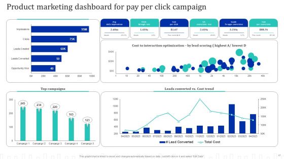 Approach Optimization For Brand Promotion Strategy Ppt PowerPoint Presentation Complete Deck With Slides