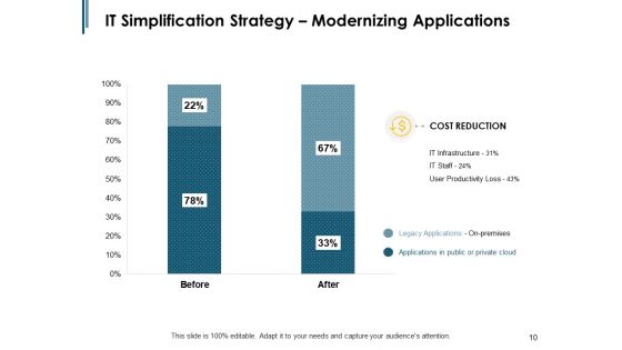 Approach To IT Simplification Ppt PowerPoint Presentation Complete Deck With Slides
