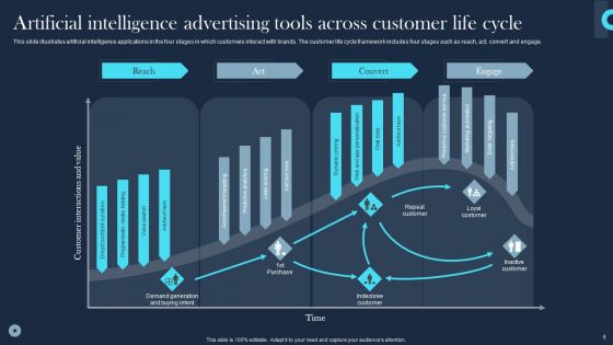 Artificial Intelligence Advertising Ppt PowerPoint Presentation Complete Deck With Slides