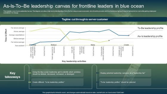As Is To Be Leadership Canvas For Frontline Leaders In Blue Ocean Download PDF As Is To Be Leadership Canvas For Frontline Leaders In Blue Ocean Download PDF