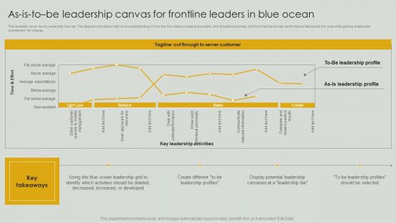 As Is To Be Leadership Canvas For Frontline Leaders In Blue Ocean Guidelines PDF As Is To Be Leadership Canvas For Frontline Leaders In Blue Ocean Guidelines PDF