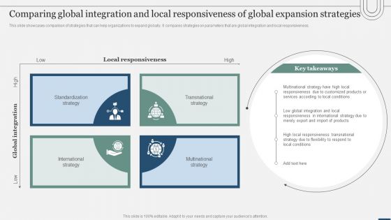 Assessing International Market Comparing Global Integration And Local Responsiveness Icons PDF