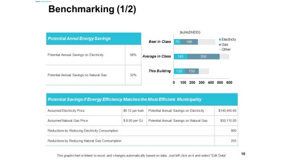 Assessing Performance In Energy Sector Ppt PowerPoint Presentation Complete Deck With Slides