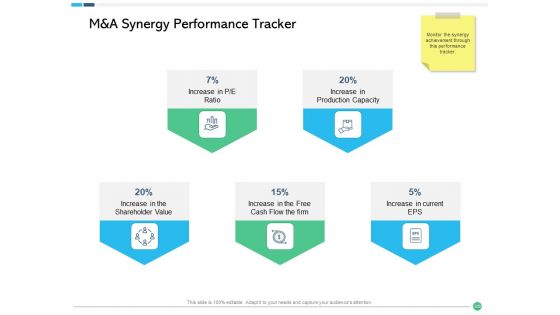 Assessing Synergies Ppt PowerPoint Presentation Complete Deck With Slides