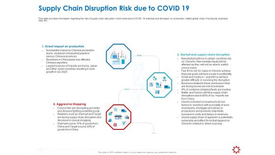 Assessing The Impact Of COVID On Retail Business Segment Supply Chain Disruption Risk Due To Covid 19 Infographics PDF