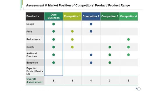 Assessment And Market Position Of Competitors Product Product Range Ppt PowerPoint Presentation File Elements