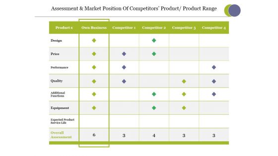 Assessment And Market Position Of Competitors Product Product Range Ppt PowerPoint Presentation Infographic Template Summary