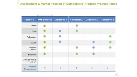 Assessment And Market Position Of Competitors Product Product Range Ppt PowerPoint Presentation Layouts Format