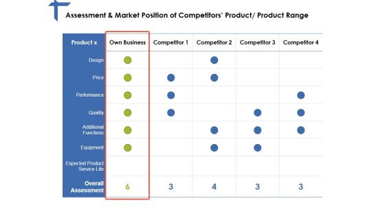Assessment And Market Position Of Competitors Product Product Range Ppt PowerPoint Presentation Layouts Rules