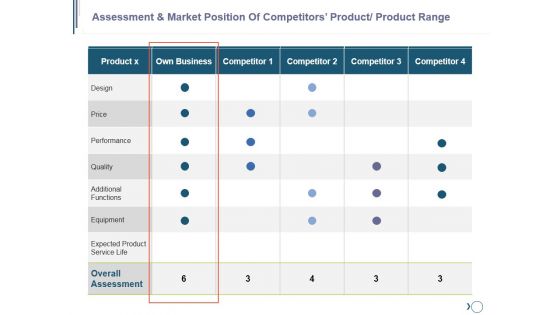 Assessment And Market Position Of Competitors Product Product Range Ppt PowerPoint Presentation Pictures Icons