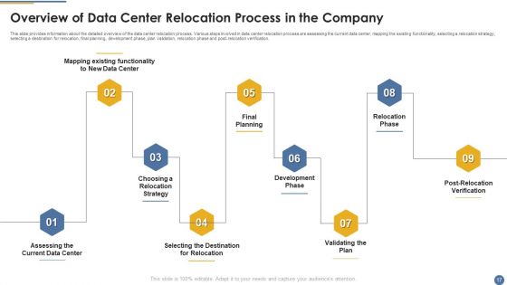Assessment And Workflow For Existing Data Centers Ppt PowerPoint Presentation Complete Deck With Slides