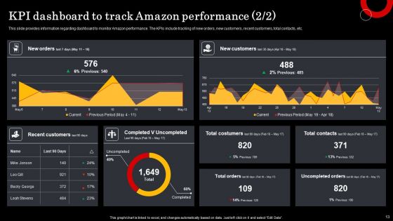 Assessment Of Amazon Brand Performance Ppt PowerPoint Presentation Complete Deck With Slides