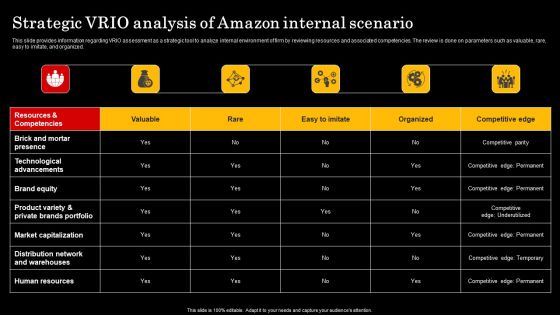 Assessment Of Amazon Brand Performance Strategic VRIO Analysis Of Amazon Themes PDF