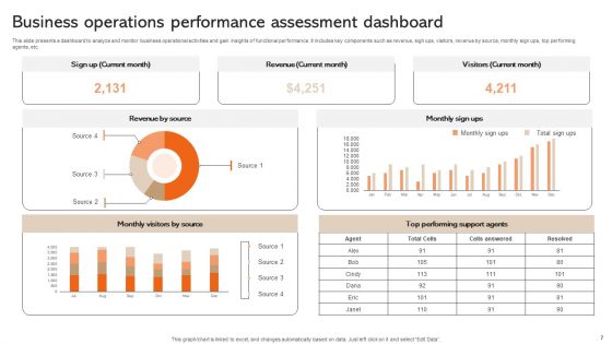 Assessment Of Business Operations Ppt PowerPoint Presentation Complete Deck With Slides