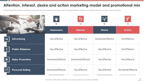 Attention Interest Desire And Action Marketing Model Ppt PowerPoint Presentation Complete Deck With Slides