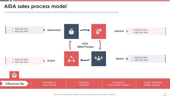 Attention Interest Desire And Action Marketing Model Ppt PowerPoint Presentation Complete Deck With Slides