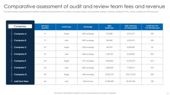 Audit And Review Team Ppt PowerPoint Presentation Complete Deck With Slides