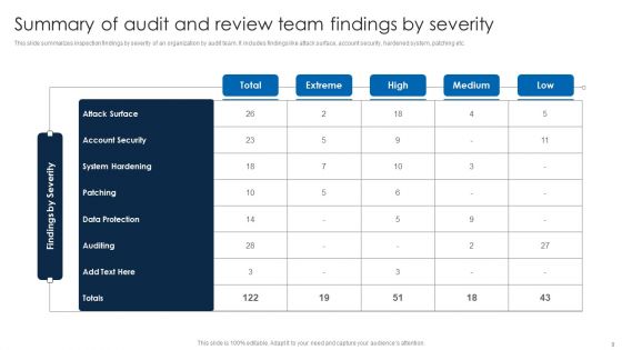Audit And Review Team Ppt PowerPoint Presentation Complete Deck With Slides