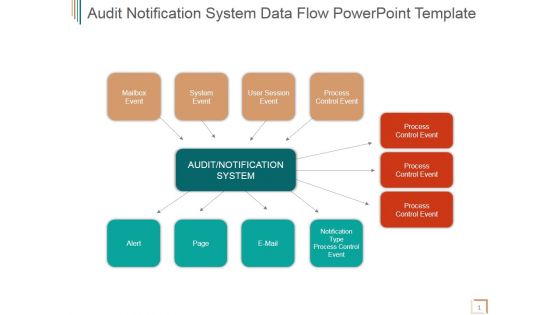 Audit Notification System Data Flow Ppt PowerPoint Presentation Themes