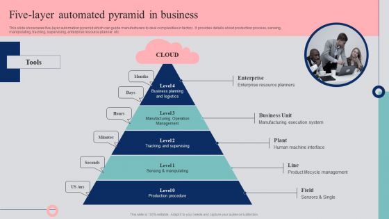 Automated Business Operations Management Five Layer Automated Pyramid In Business Guidelines PDF