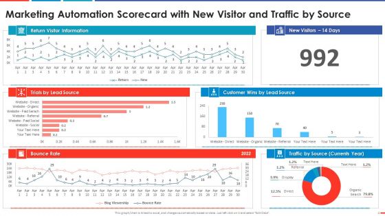 Automated Business Promotion Scorecard Ppt PowerPoint Presentation Complete Deck With Slides