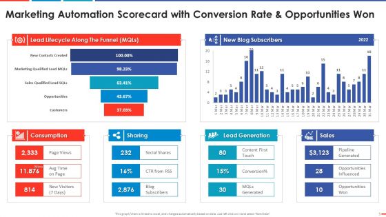 Automated Business Promotion Scorecard Ppt PowerPoint Presentation Complete Deck With Slides