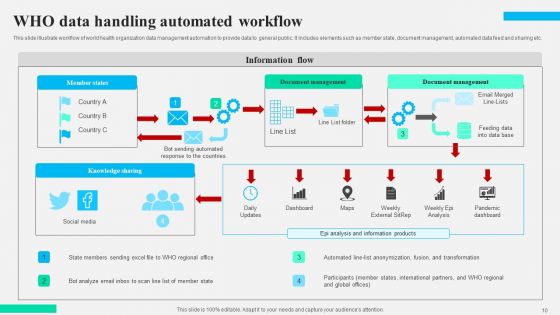 Automated Data Handling Ppt PowerPoint Presentation Complete Deck With Slides