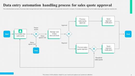 Automated Data Handling Ppt PowerPoint Presentation Complete Deck With Slides