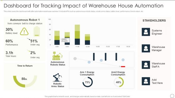 Automating Supply Chain Dashboard For Tracking Impact Of Warehouse House Automation Graphics PDF