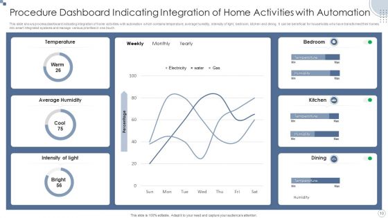 Automation Integrating Procedure Ppt PowerPoint Presentation Complete Deck With Slides