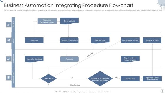 Automation Integrating Procedure Ppt PowerPoint Presentation Complete Deck With Slides