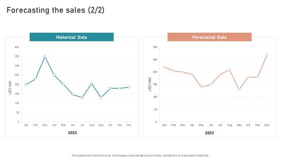B2B And B2C Startups Marketing Mix Strategies Forecasting The Sales Topics PDF