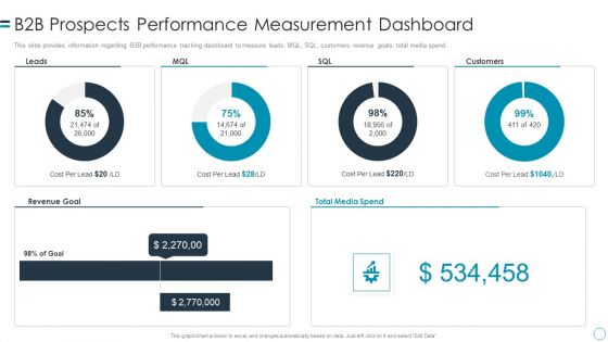 B2B Customers Journey Playbook B2b Prospects Performance Measurement Dashboard Diagrams PDF